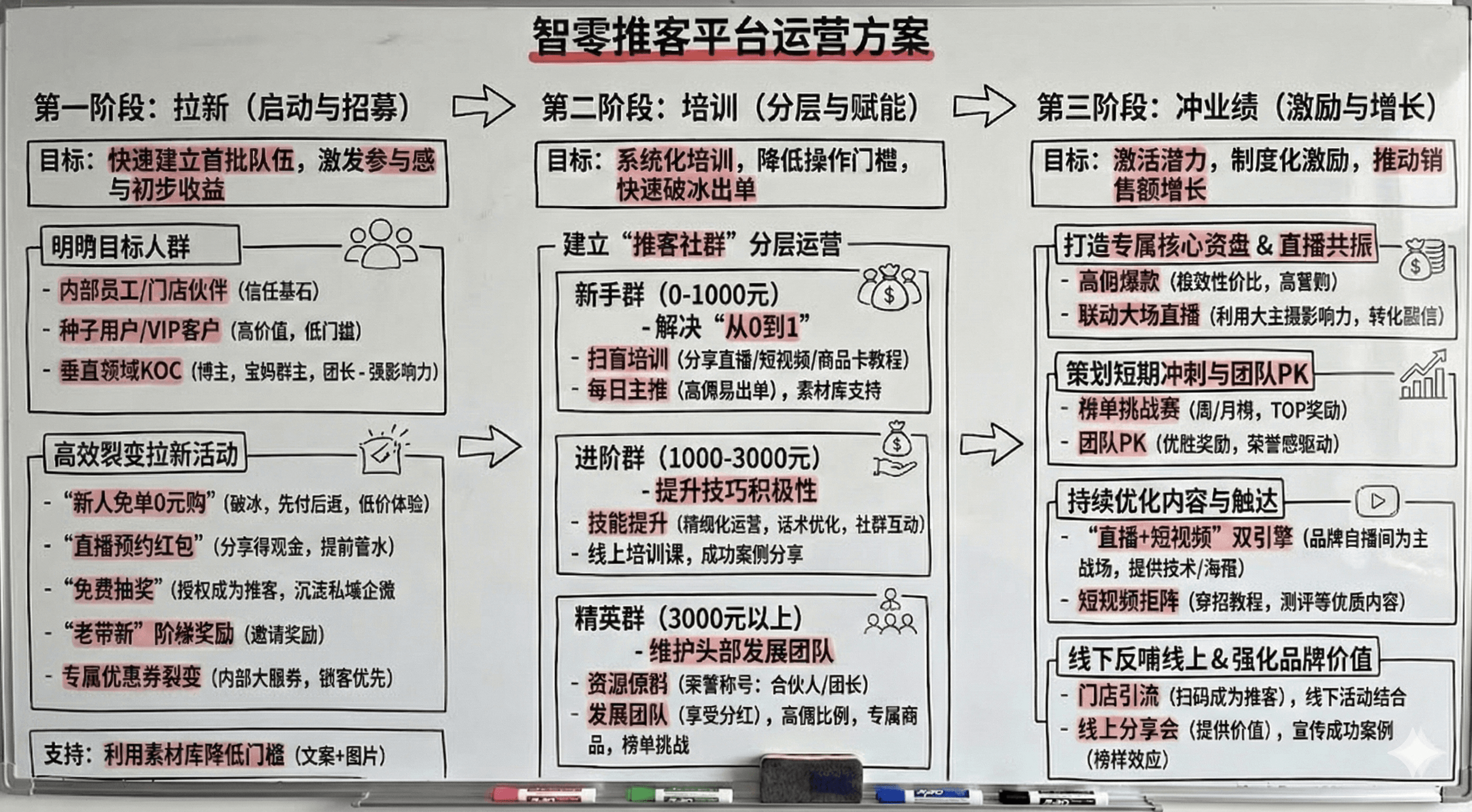 推客平台运营方案信息图