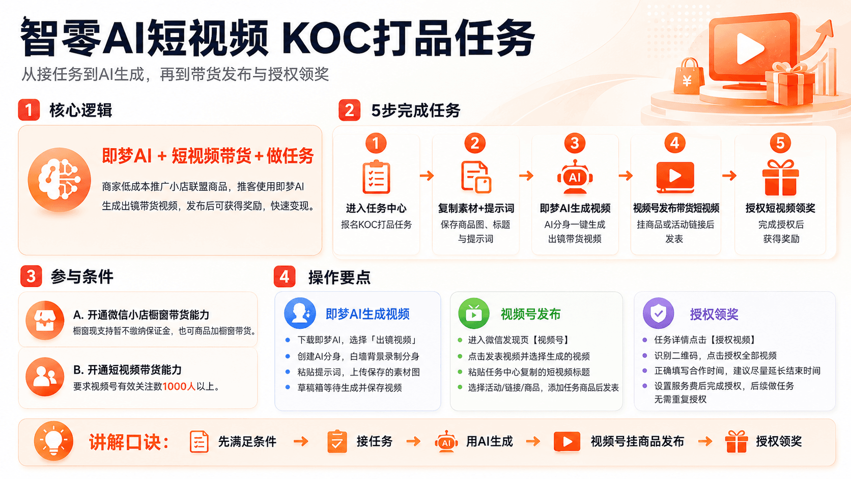 AI 短视频打品功能信息图
