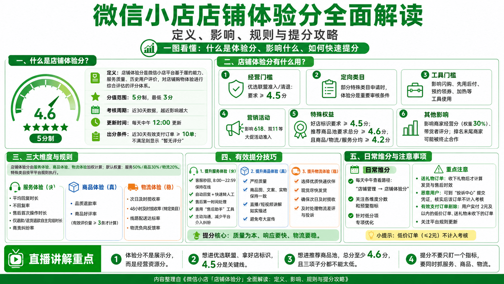 店铺体验分：规则、影响与提分方法信息图