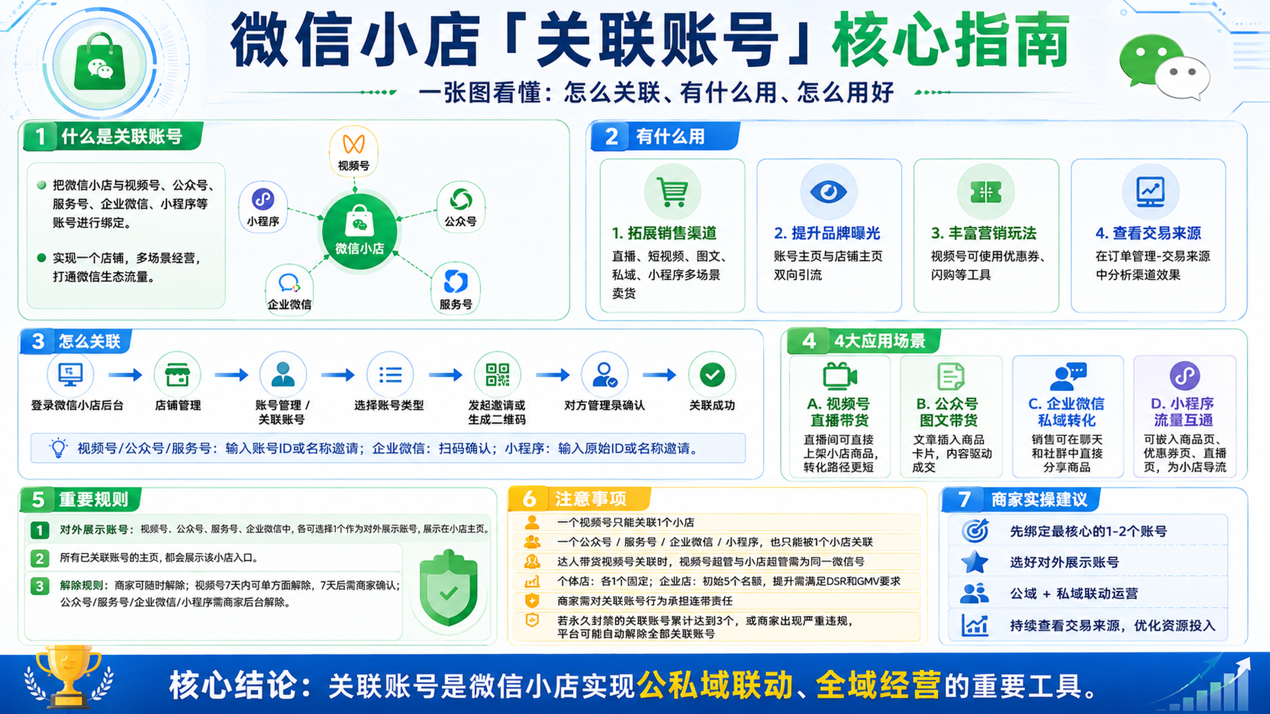 关联账号的配置与使用信息图