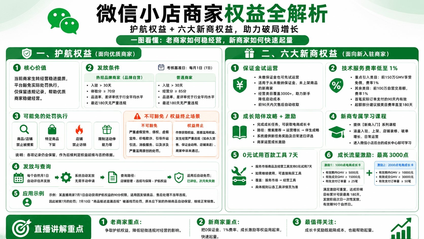 护航权益与新商权益信息图