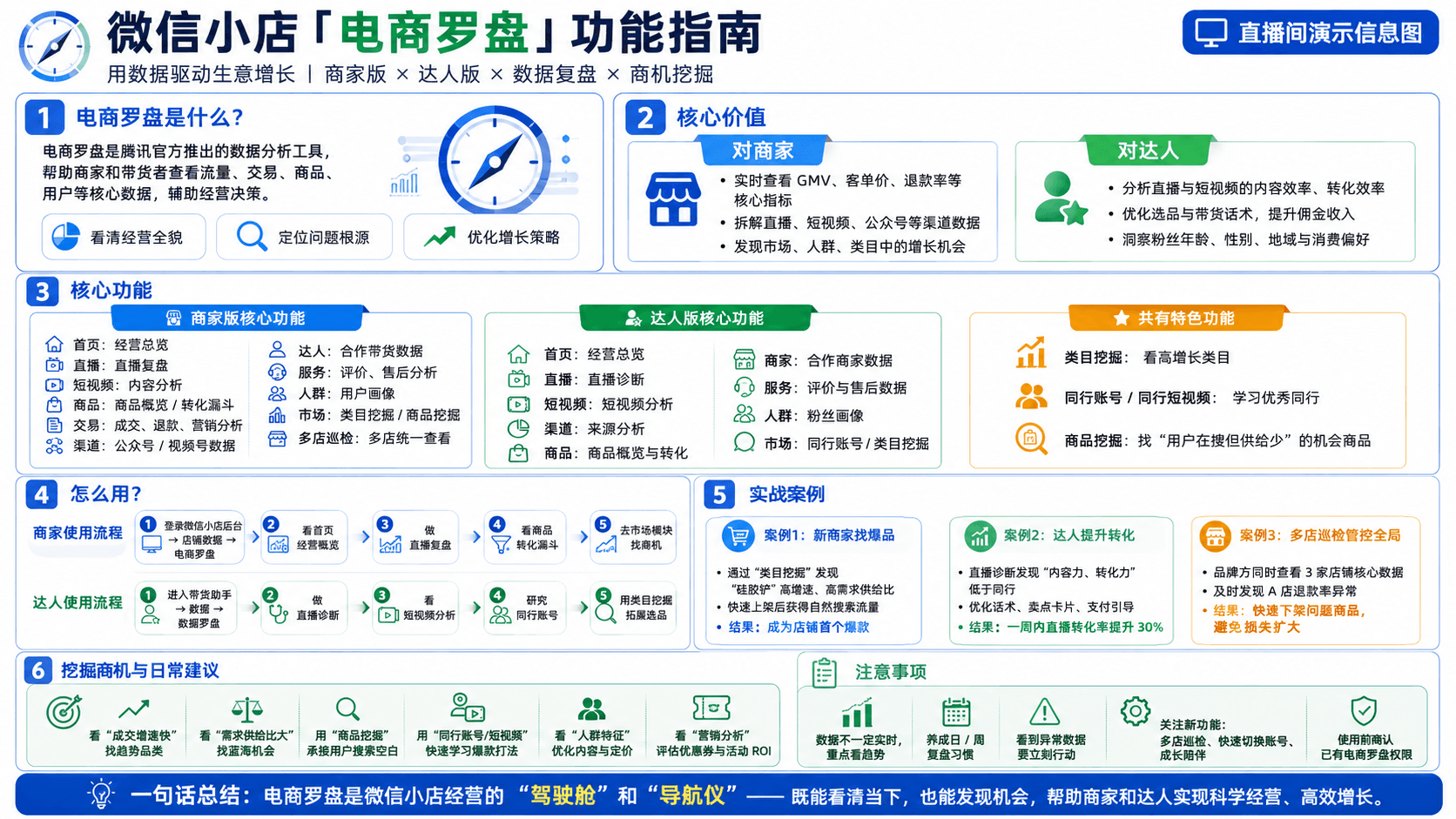 电商罗盘：用数据驱动小店经营信息图