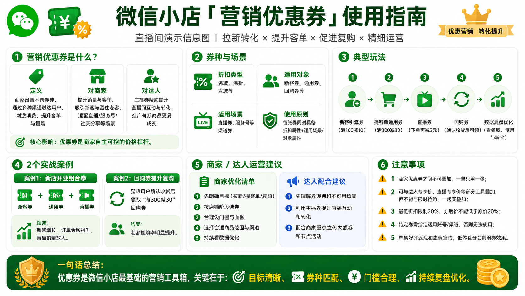 营销优惠券：从发券到核销的经营闭环信息图