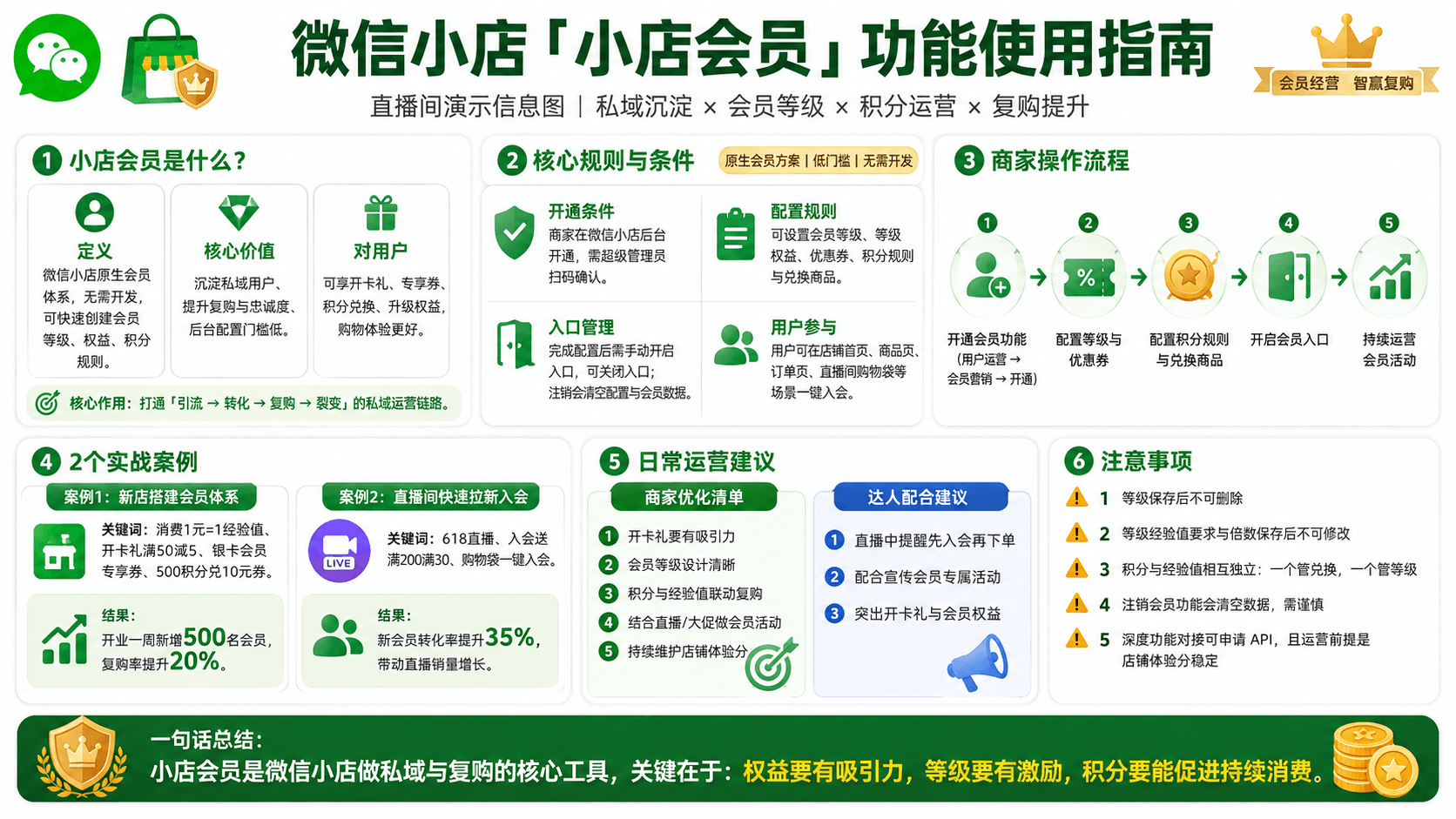 小店会员：搭建复购与用户运营基础信息图
